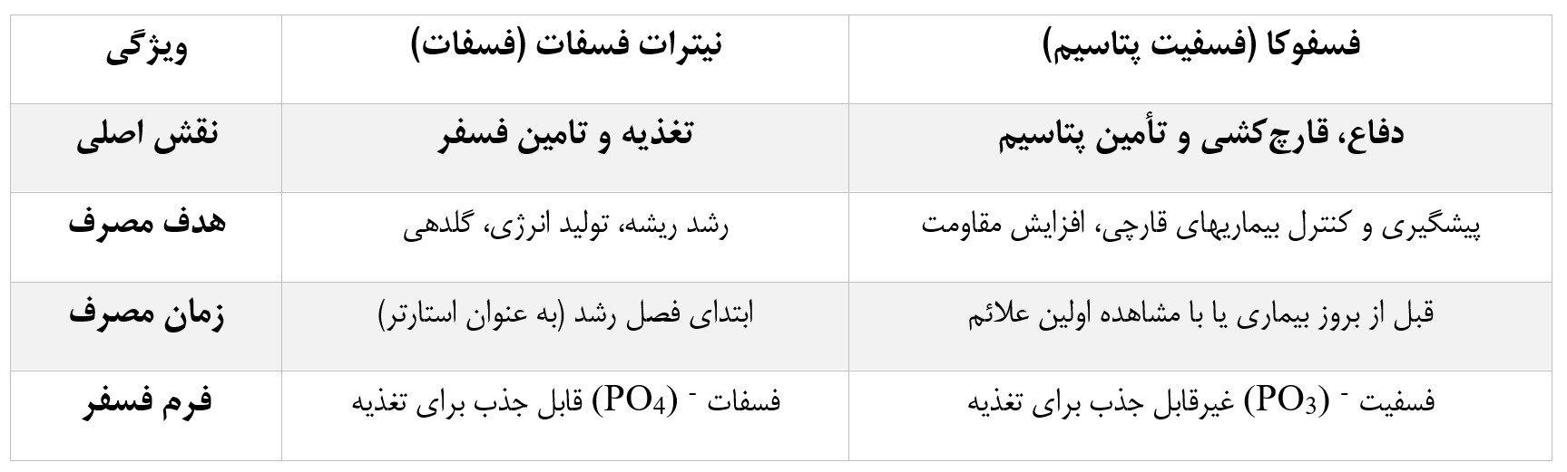 تفاوت کود فسفات با کود فسفیت پتاسیم